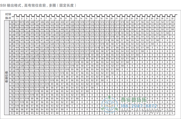 AC61_SSI_P工業(yè)不銹鋼型光電絕對(duì)值編碼器(SSI輸出格式，高有效位在前，多圈(固定長(zhǎng)度)) 德國hengstler(亨士樂)編碼器