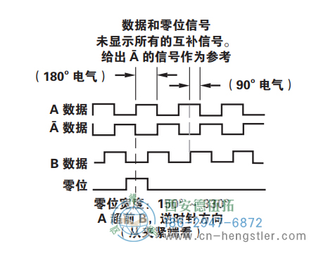 HS35R標準光電增量式編碼器信號格式 美國Dynapar(丹納帕)編碼器