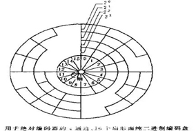 什么是編碼器？編碼器分類、應用等常識分享。 - 德國Hengstler(亨士樂)授權(quán)代理