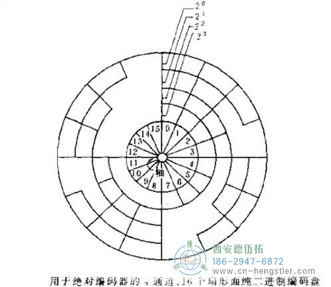 什么是編碼器？編碼器的分類(lèi)、原理及應(yīng)用。