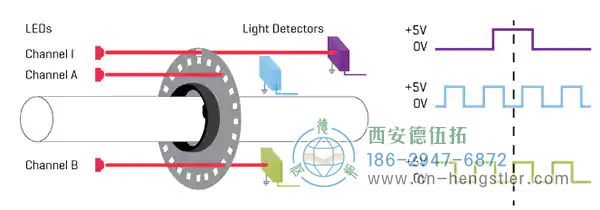 圖1:包括索引脈沖的光電編碼器的常規(guī)A和B正交脈沖(圖像源CUI設(shè)備) 圖1:包括索引脈沖的光電編碼器的常規(guī)A和B正交脈沖(圖像源CUI設(shè)備)