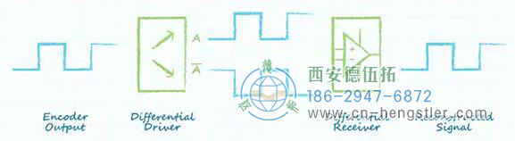 差分線路驅動器克服了信號衰減問題示意圖 差分線路驅動器克服了信號衰減問題示意圖