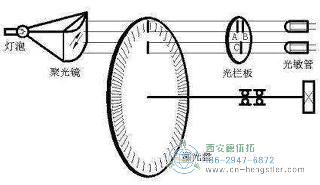 亨士樂(lè)編碼器的脈沖數(shù)該怎么選擇？