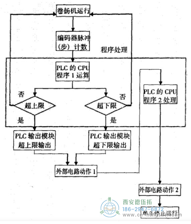 圖2 編碼器在單斗上料系統(tǒng)中的工作圖 圖2 編碼器在單斗上料系統(tǒng)中的工作圖