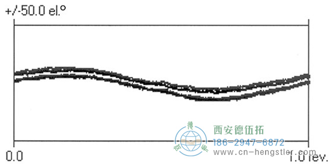 增量編碼器的分割錯(cuò)誤 增量編碼器的分割錯(cuò)誤