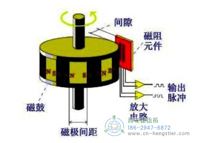 圖為磁性編碼器主要部分磁阻傳感器、磁鼓、信號處理電路的結(jié)構(gòu)示意圖
