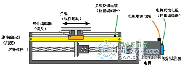 ABB運動控制示例 ABB運動控制示例