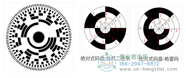 圖為兩種絕對值編碼器的碼盤照片(二進制、格雷碼) 圖為兩種絕對值編碼器的碼盤照片(二進制、格雷碼)