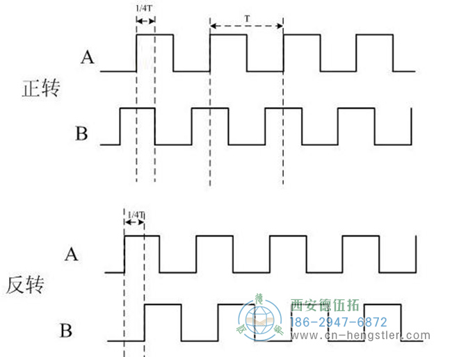 圖為亨士樂增量編碼器的正轉(zhuǎn)和反轉(zhuǎn)的波形圖